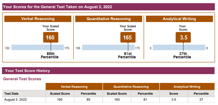 gre analytical writing score